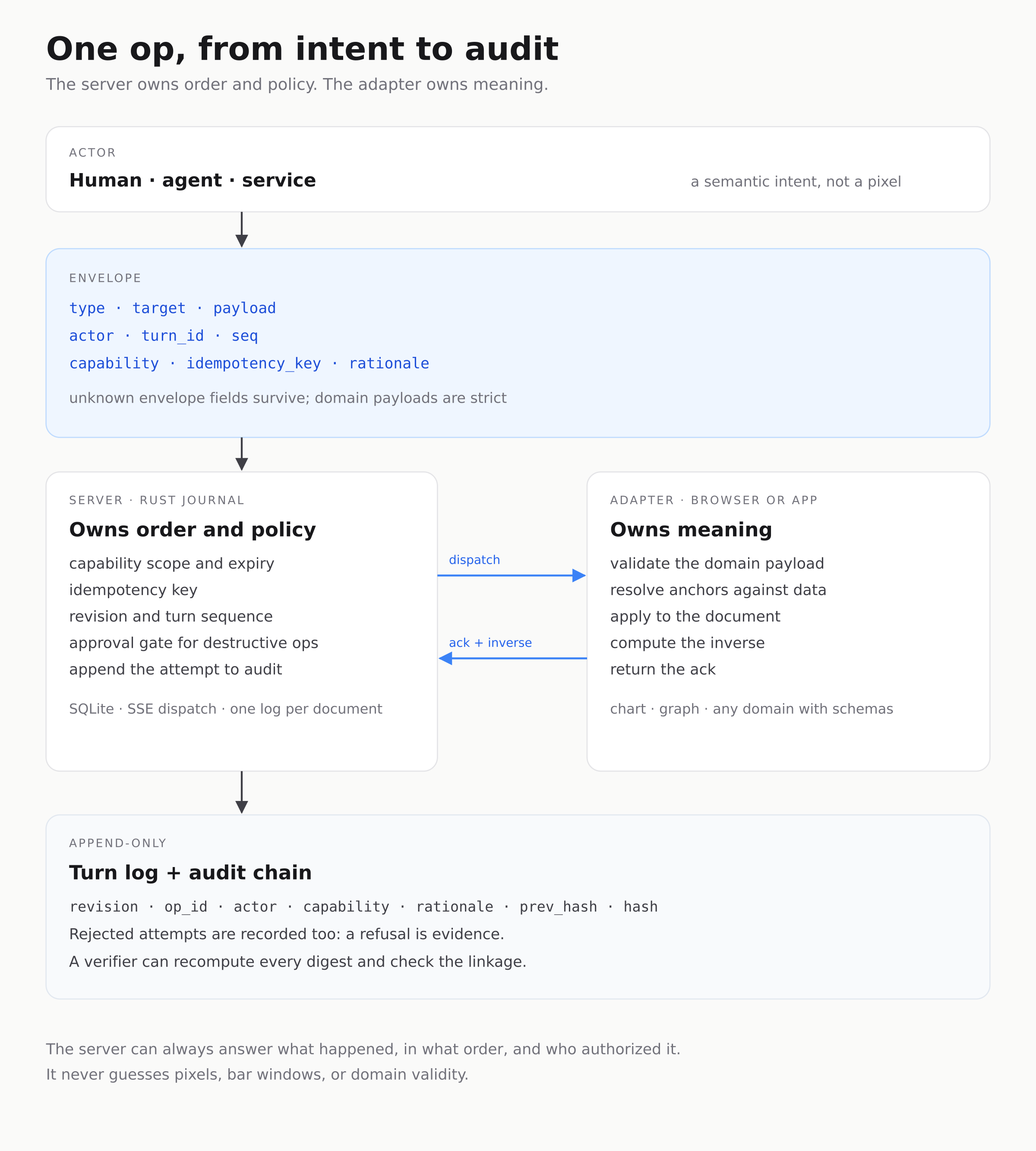 One operation from intent to audit. The agent sends an envelope; the server checks order, policy, and idempotency; the adapter validates and applies the domain operation; the ack returns the inverse; the server appends the attempt to the audit chain.