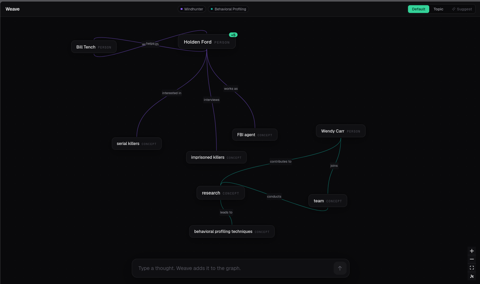The Weave canvas after ingesting a note about FBI behavioral profiling. Nodes are concepts and people, edges carry relation labels, and the teal cluster is one detected community.