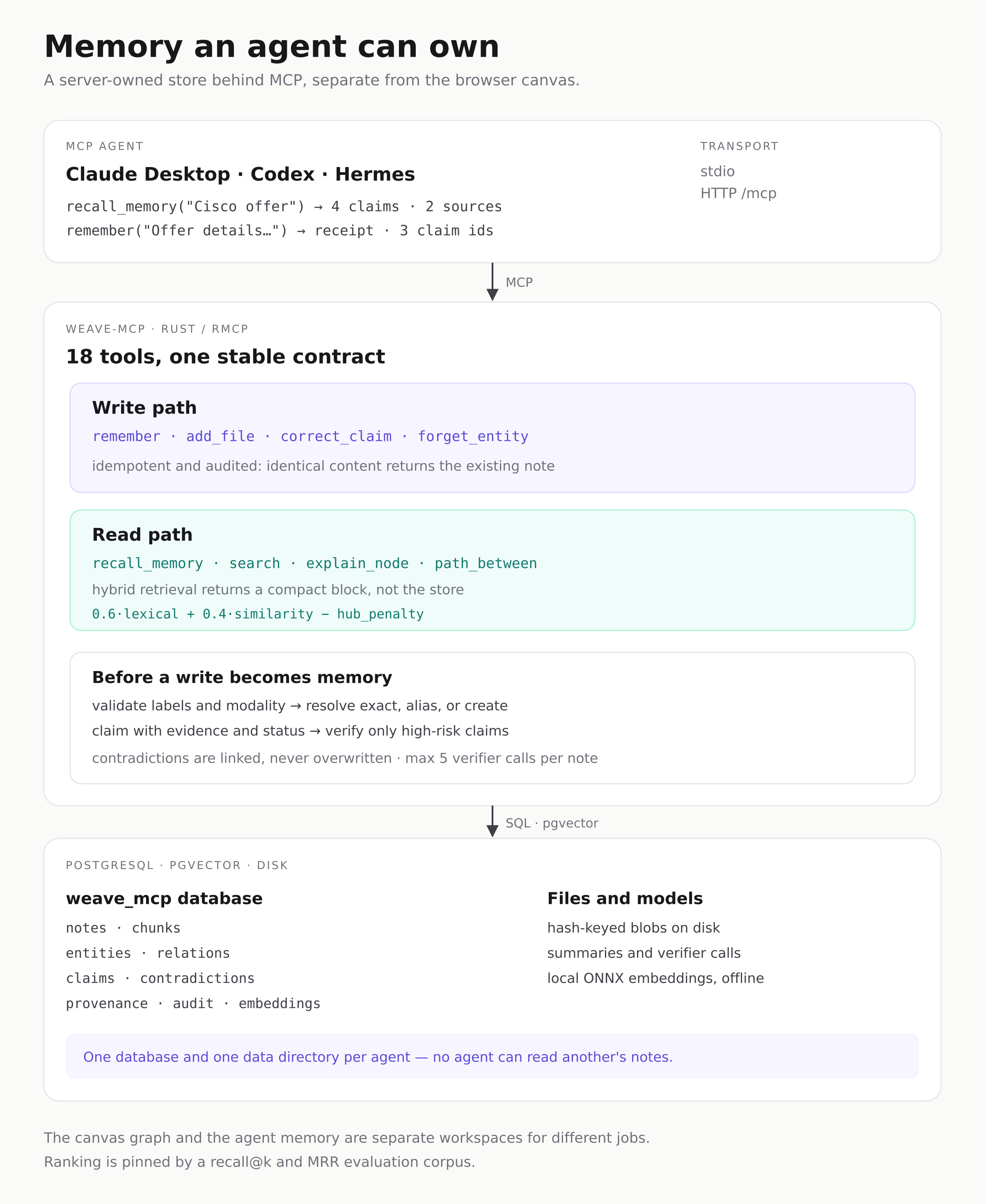 weave-mcp: an agent talks to eighteen memory tools, which validate and verify claims before storing them in PostgreSQL/pgvector and the file store. Each agent gets its own database and data directory.
