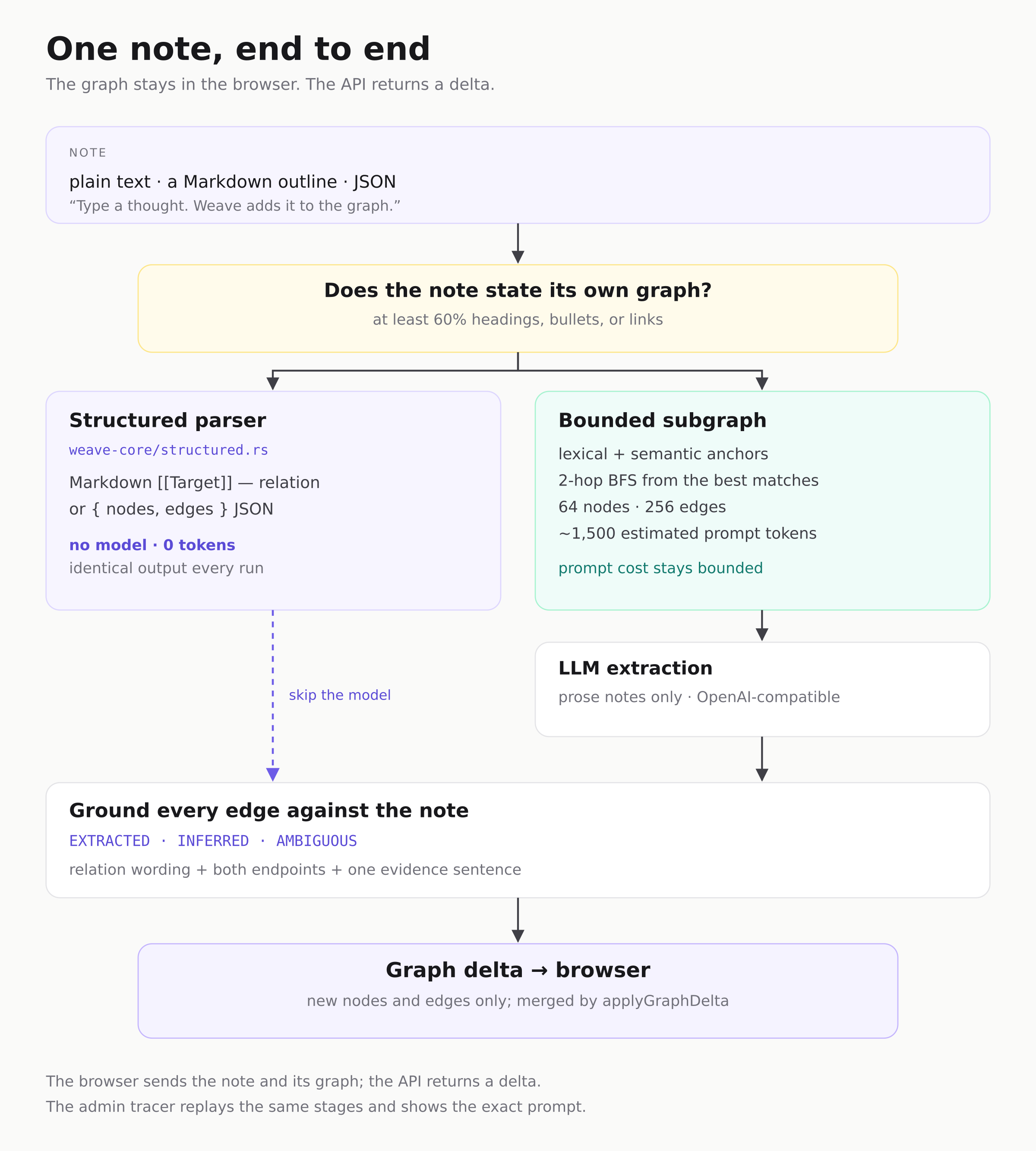 Weave's ingest pipeline. The browser sends a note and the current graph; the API either parses a structured note or selects a bounded subgraph for the model, then grounds every edge before returning a delta.